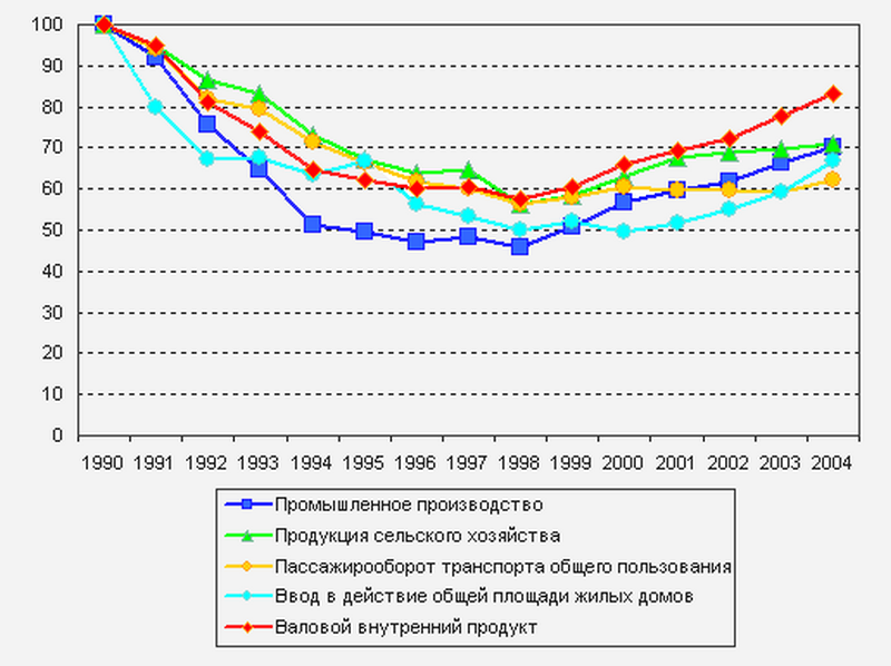 1990 е в экономике россии. Экономика 90-х годов России. Экономика в 90-е годы. Экономика России в 90. Экономика России в 90-е годы график.