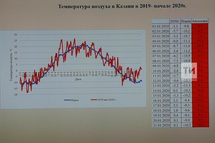 Казань температура по месяцам